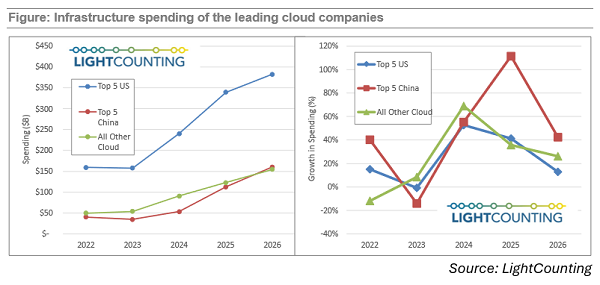 光模塊采購量增長